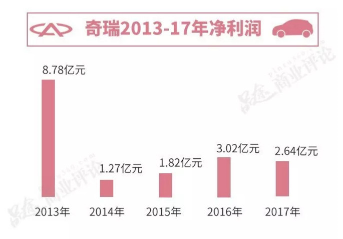 奇瑞汽車官方辟謠聲明